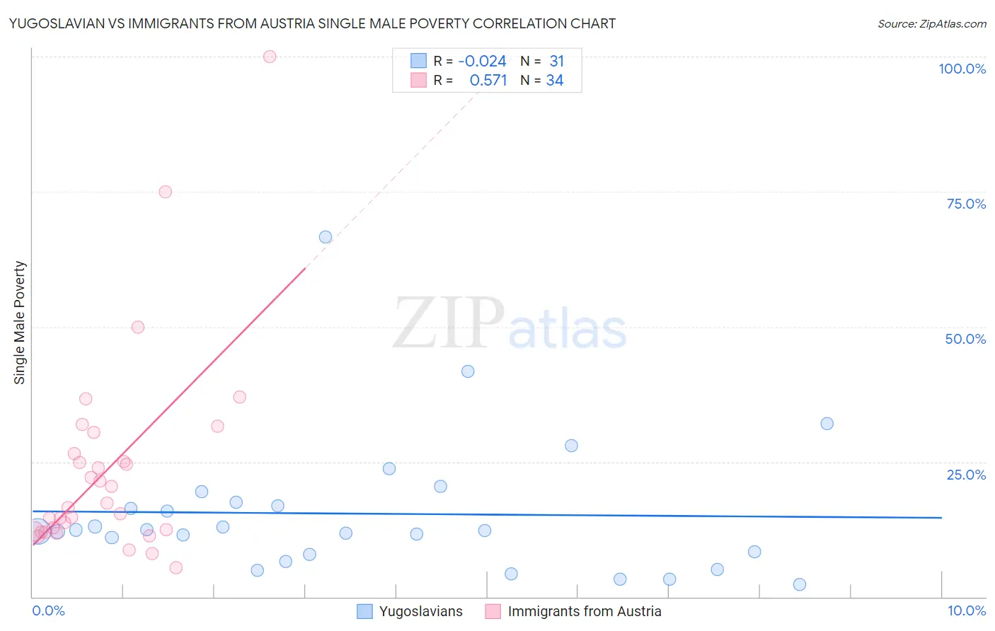 Yugoslavian vs Immigrants from Austria Single Male Poverty