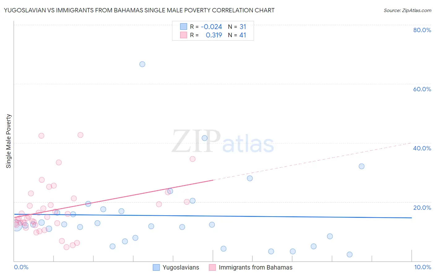 Yugoslavian vs Immigrants from Bahamas Single Male Poverty
