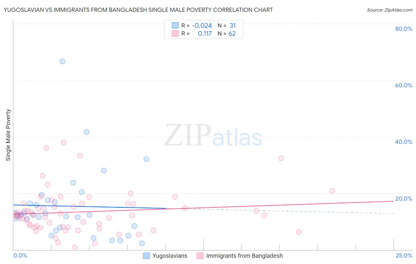 Yugoslavian vs Immigrants from Bangladesh Single Male Poverty