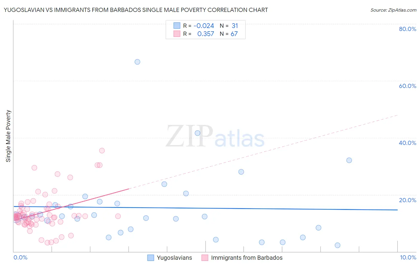 Yugoslavian vs Immigrants from Barbados Single Male Poverty