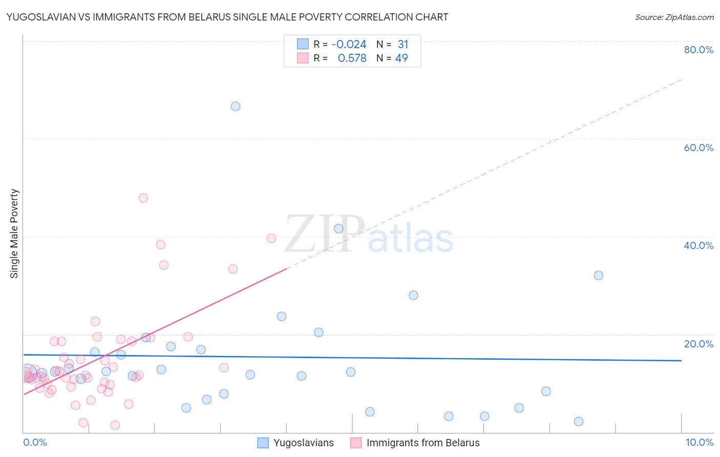 Yugoslavian vs Immigrants from Belarus Single Male Poverty