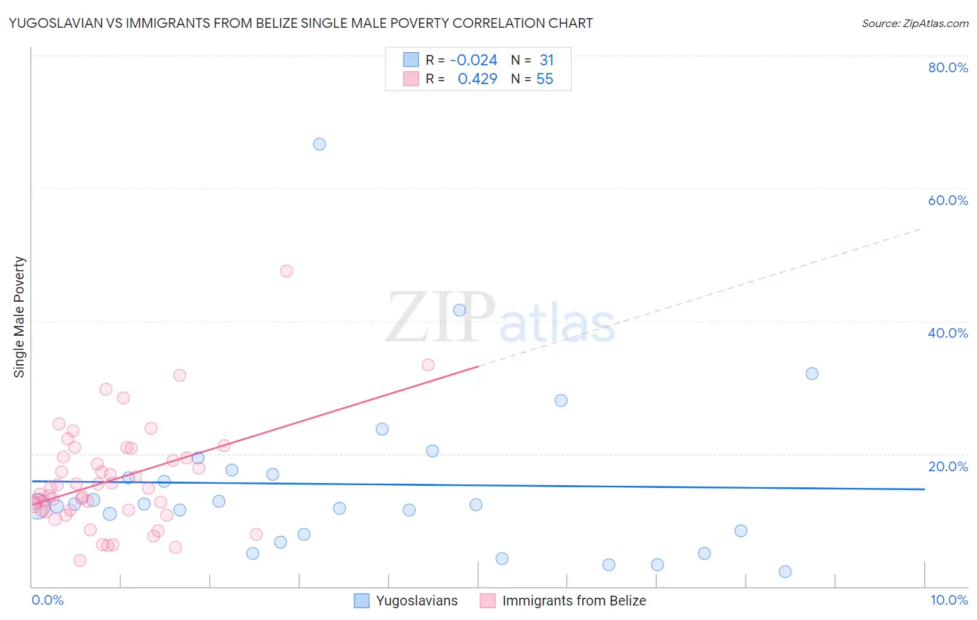 Yugoslavian vs Immigrants from Belize Single Male Poverty
