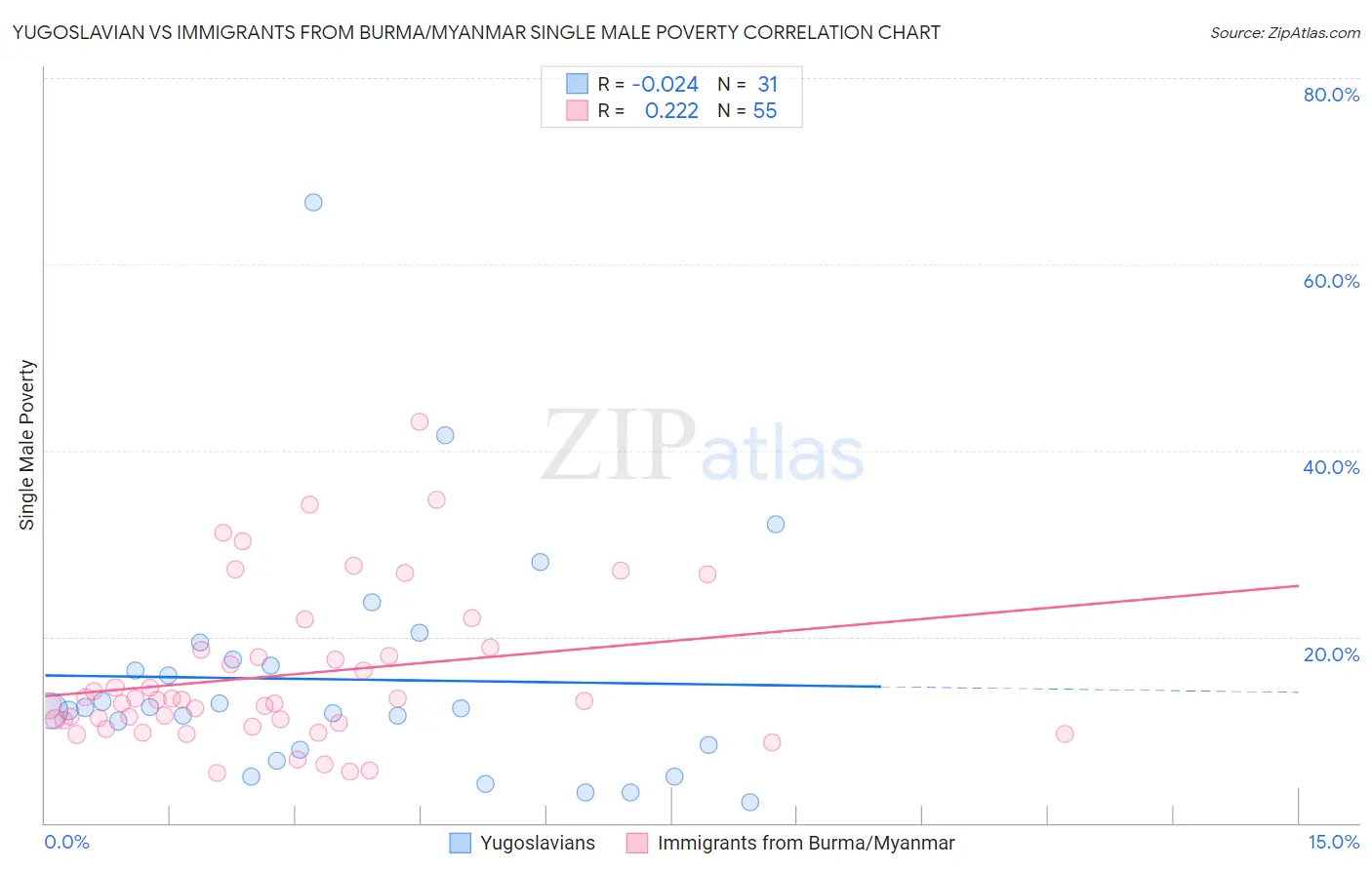 Yugoslavian vs Immigrants from Burma/Myanmar Single Male Poverty