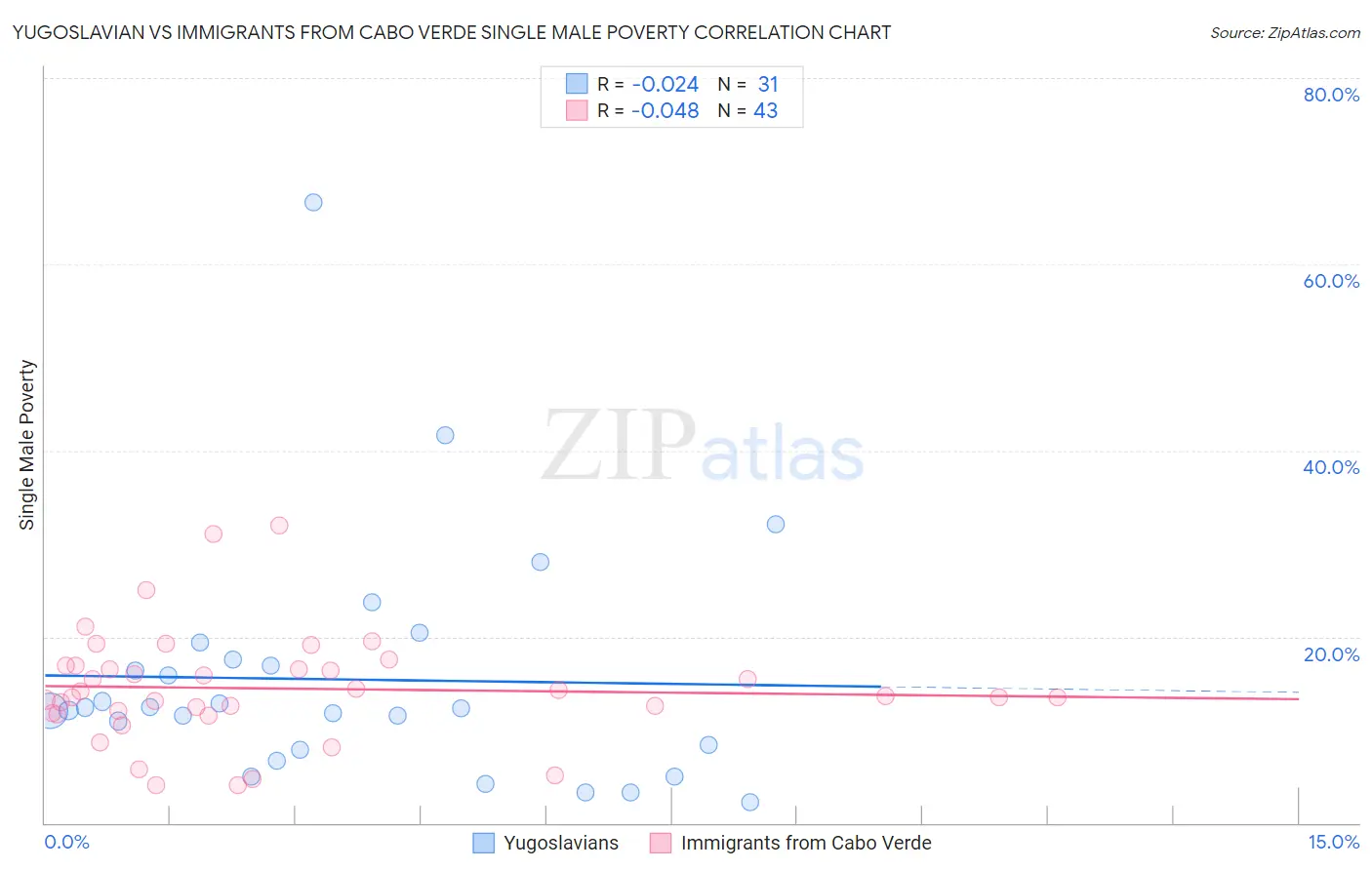 Yugoslavian vs Immigrants from Cabo Verde Single Male Poverty