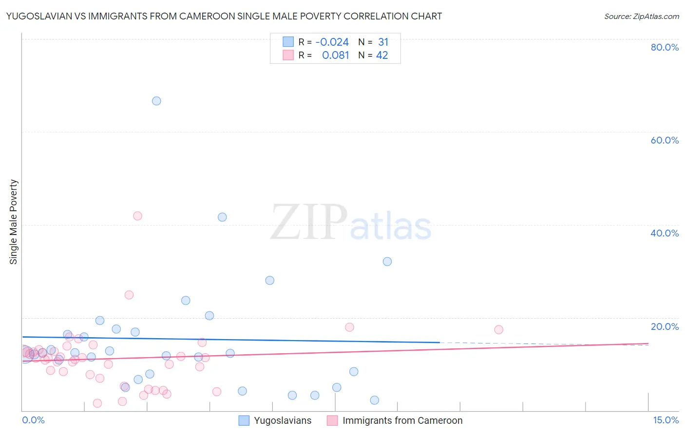 Yugoslavian vs Immigrants from Cameroon Single Male Poverty