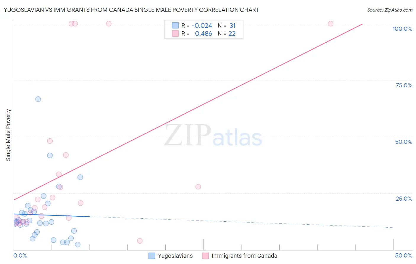 Yugoslavian vs Immigrants from Canada Single Male Poverty