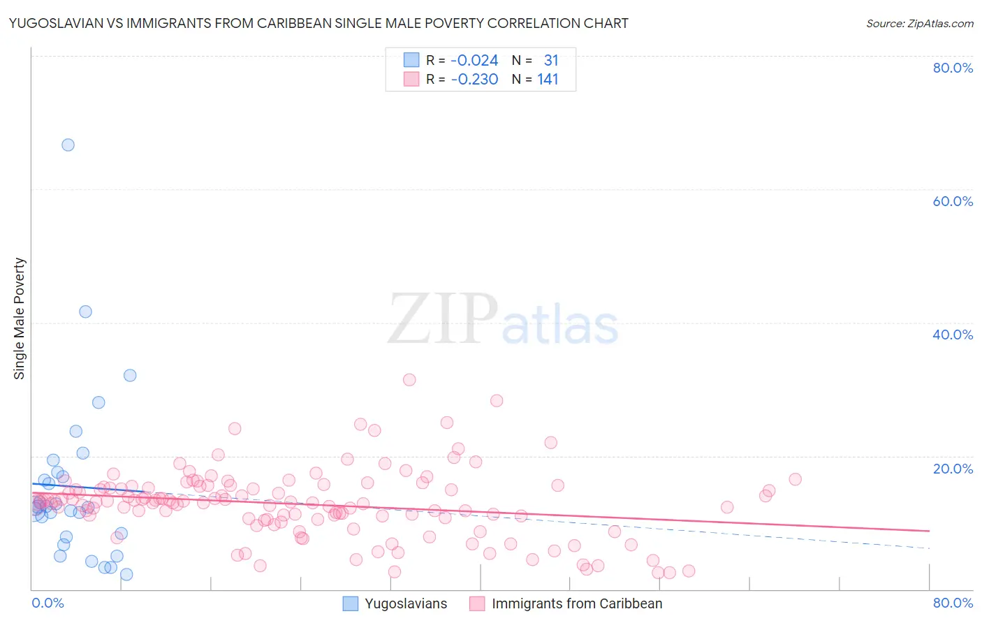 Yugoslavian vs Immigrants from Caribbean Single Male Poverty