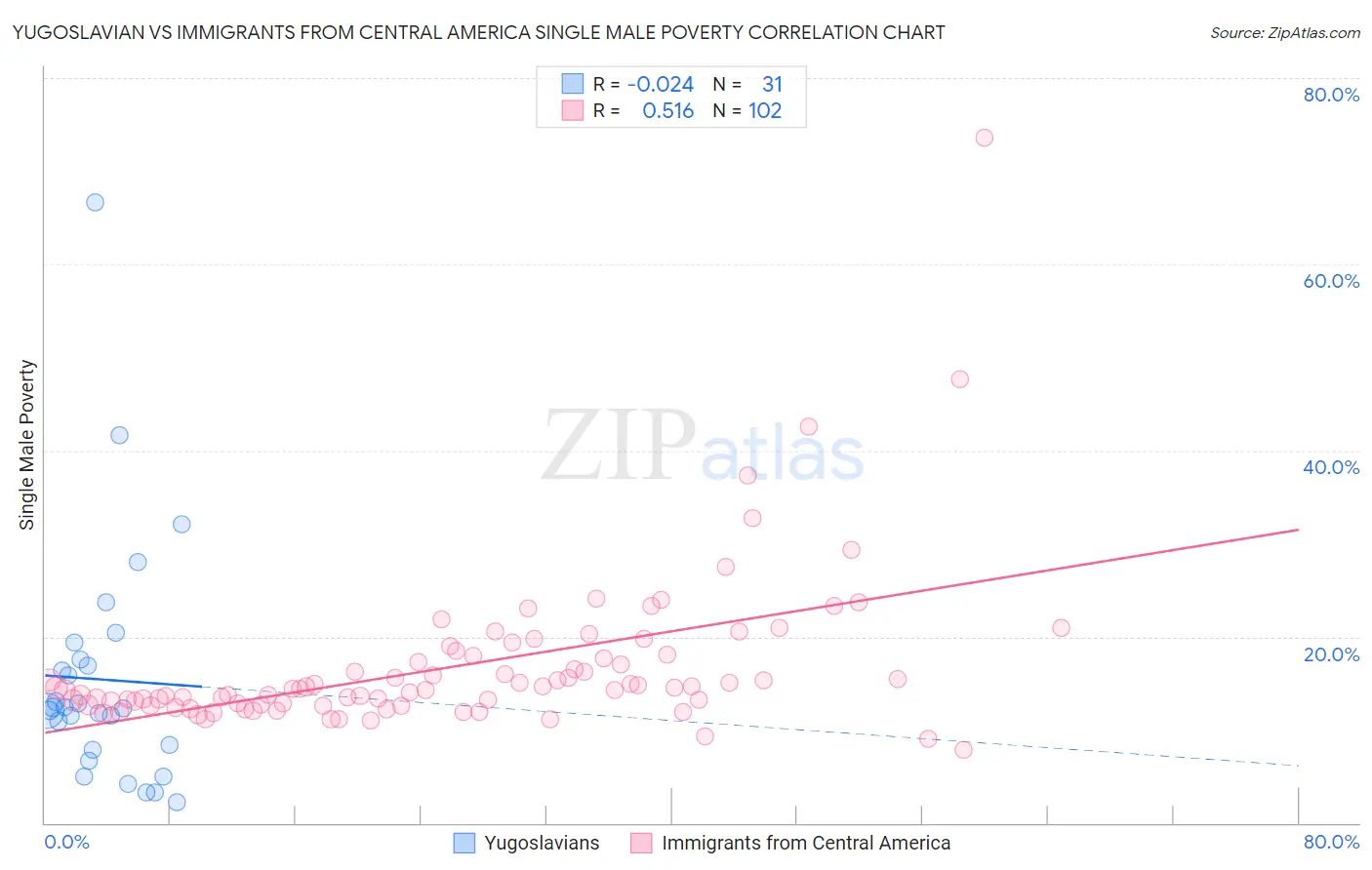 Yugoslavian vs Immigrants from Central America Single Male Poverty