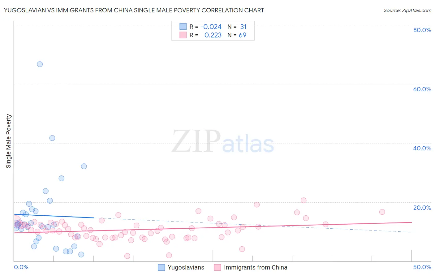Yugoslavian vs Immigrants from China Single Male Poverty