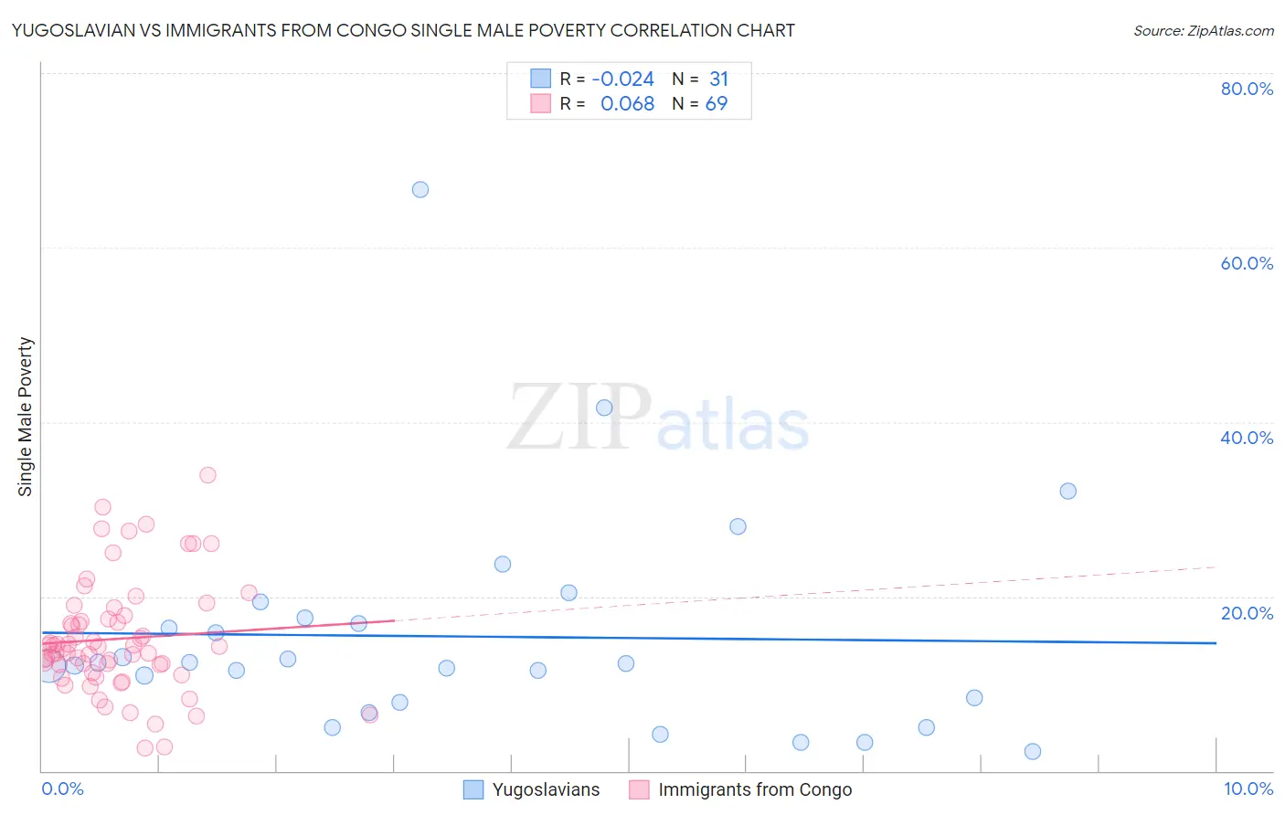 Yugoslavian vs Immigrants from Congo Single Male Poverty