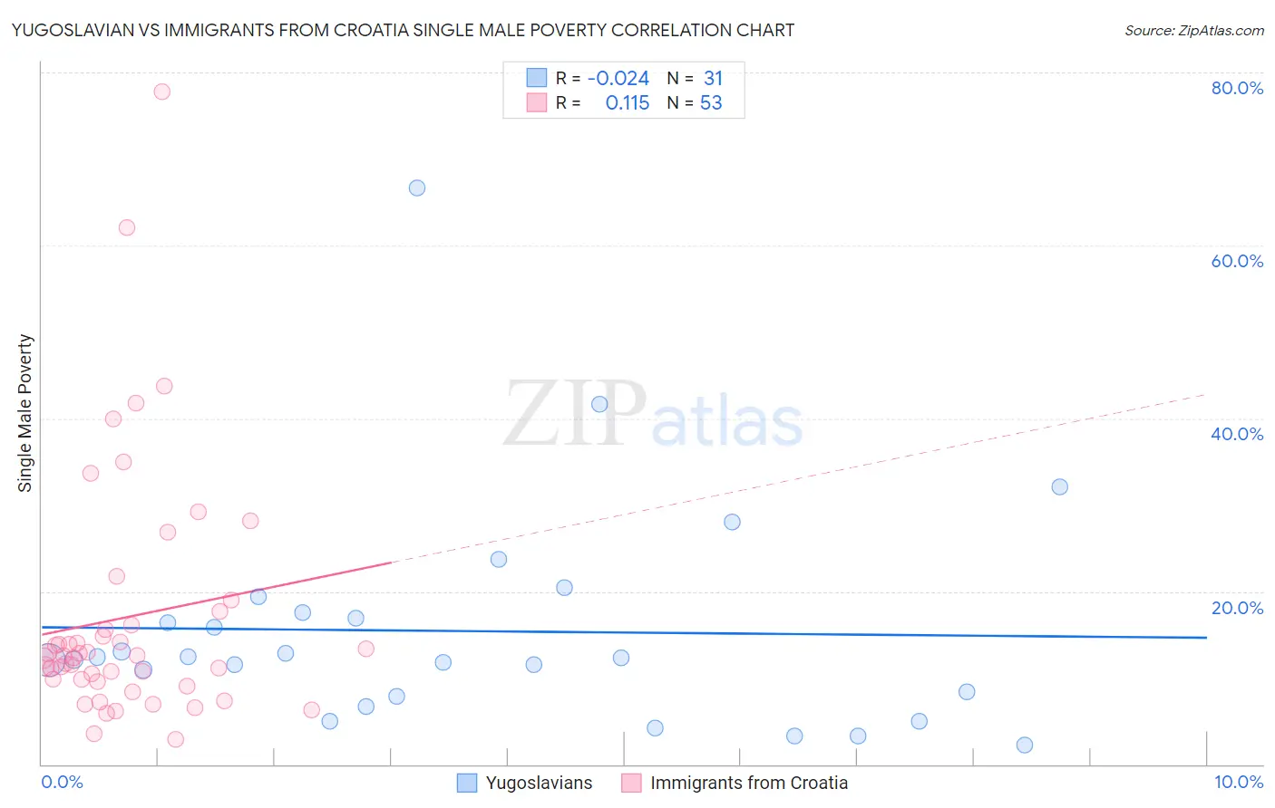 Yugoslavian vs Immigrants from Croatia Single Male Poverty