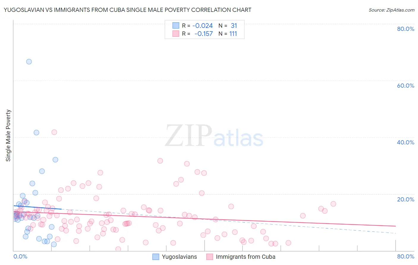 Yugoslavian vs Immigrants from Cuba Single Male Poverty