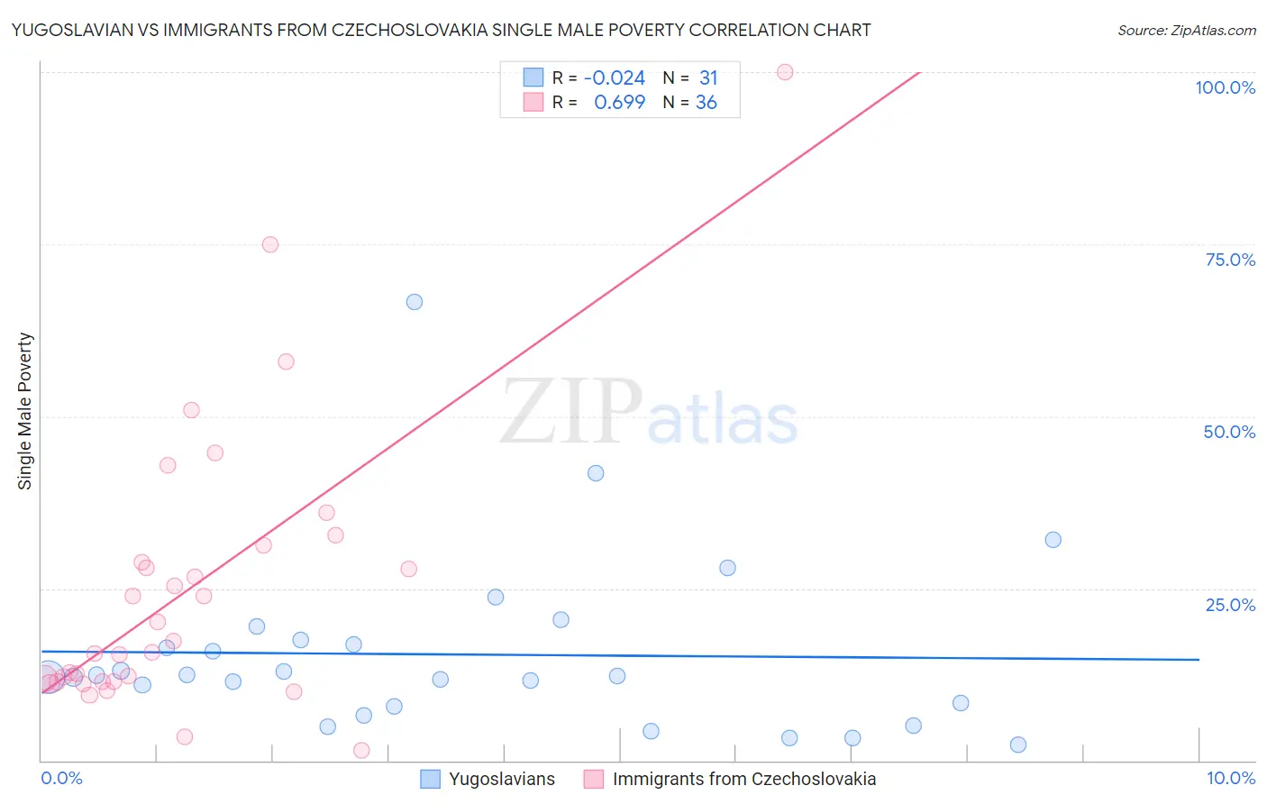 Yugoslavian vs Immigrants from Czechoslovakia Single Male Poverty