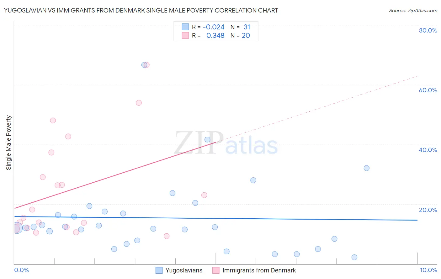 Yugoslavian vs Immigrants from Denmark Single Male Poverty