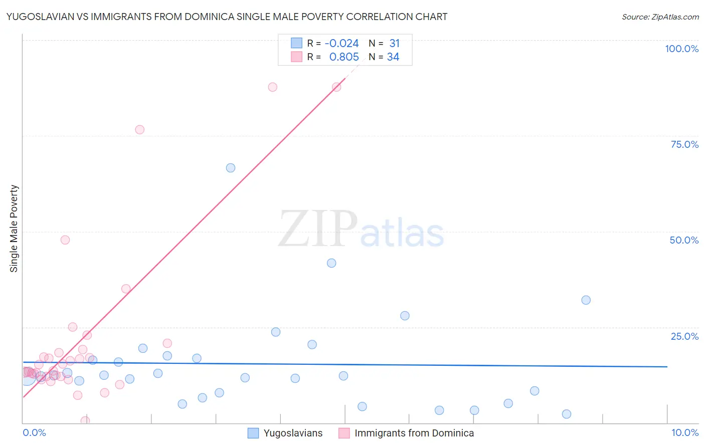 Yugoslavian vs Immigrants from Dominica Single Male Poverty