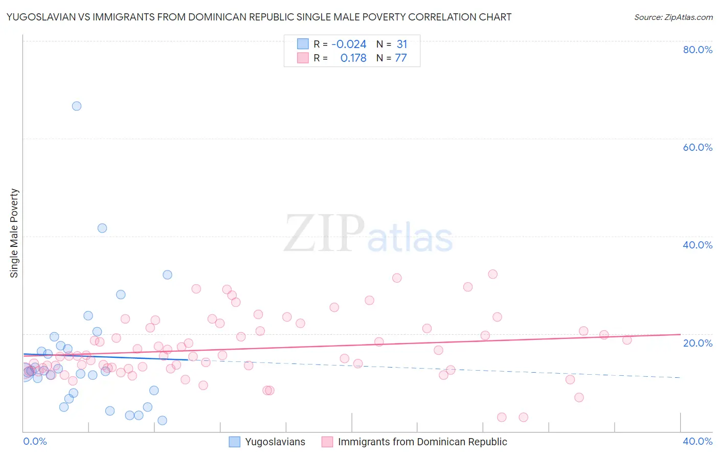 Yugoslavian vs Immigrants from Dominican Republic Single Male Poverty