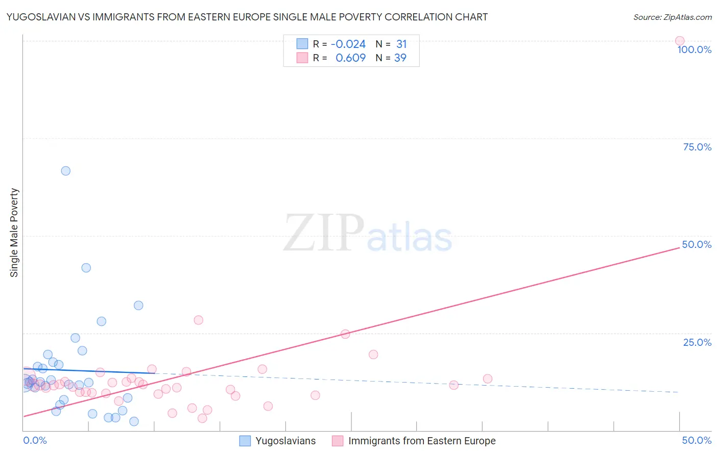 Yugoslavian vs Immigrants from Eastern Europe Single Male Poverty