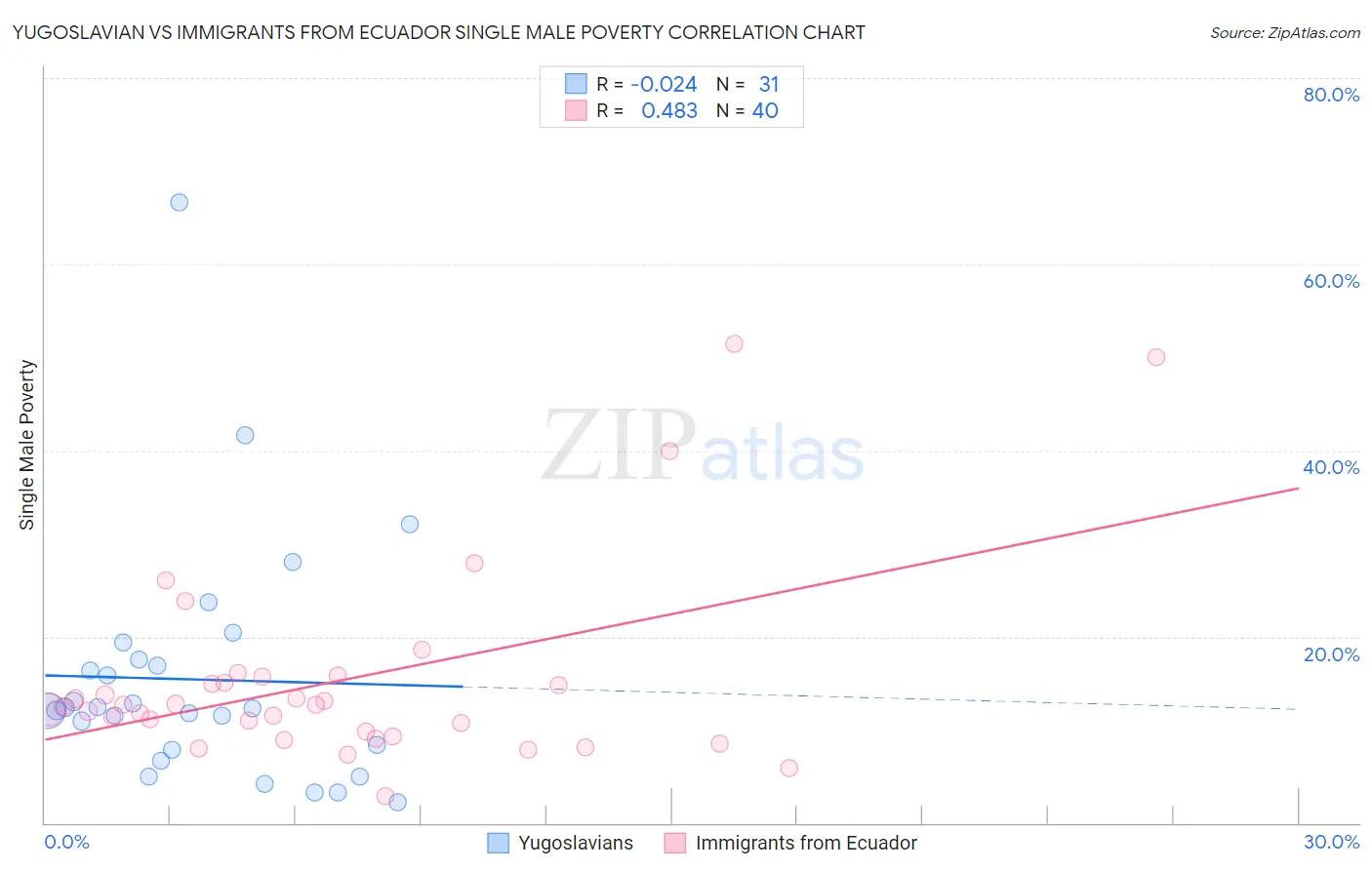 Yugoslavian vs Immigrants from Ecuador Single Male Poverty