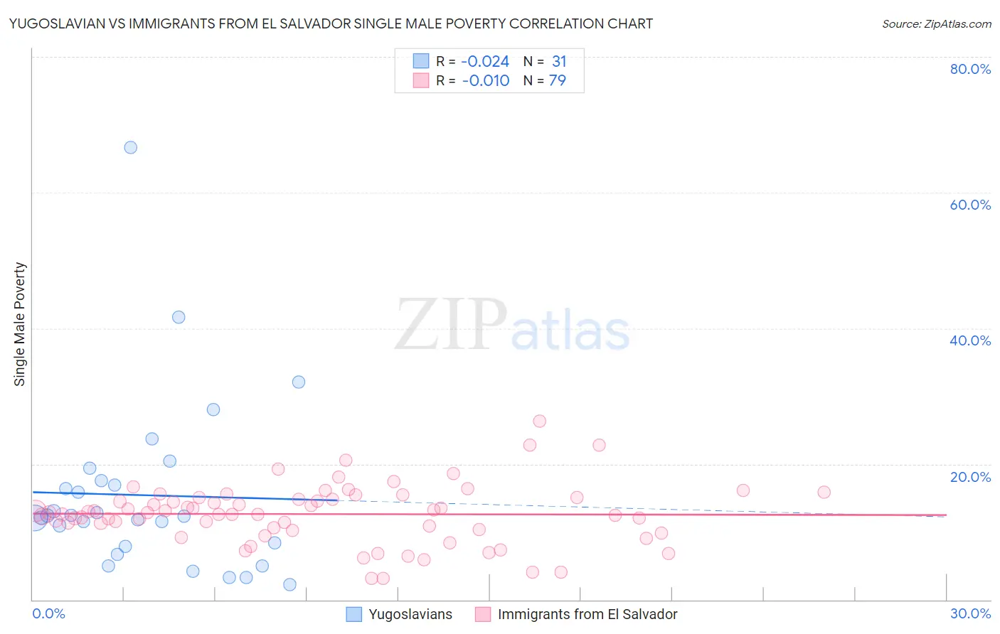 Yugoslavian vs Immigrants from El Salvador Single Male Poverty