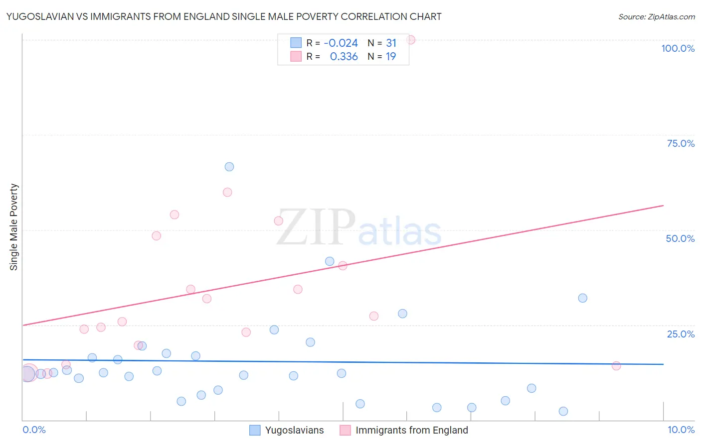 Yugoslavian vs Immigrants from England Single Male Poverty