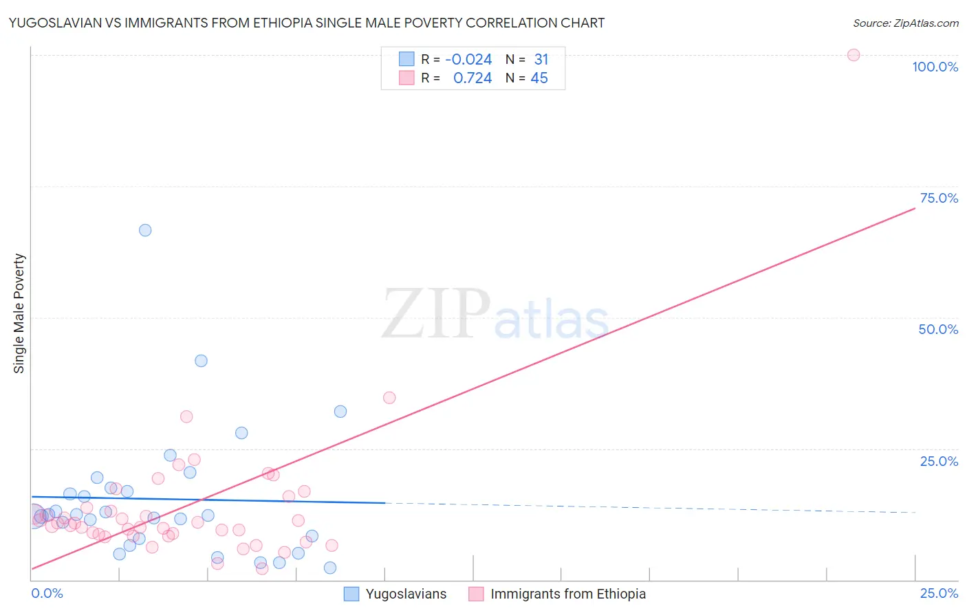 Yugoslavian vs Immigrants from Ethiopia Single Male Poverty