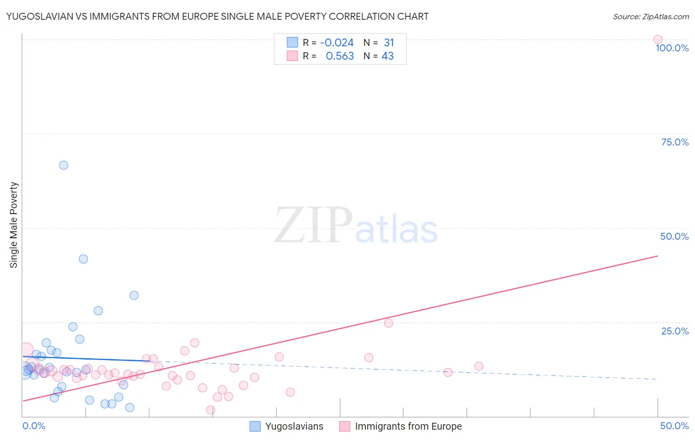 Yugoslavian vs Immigrants from Europe Single Male Poverty