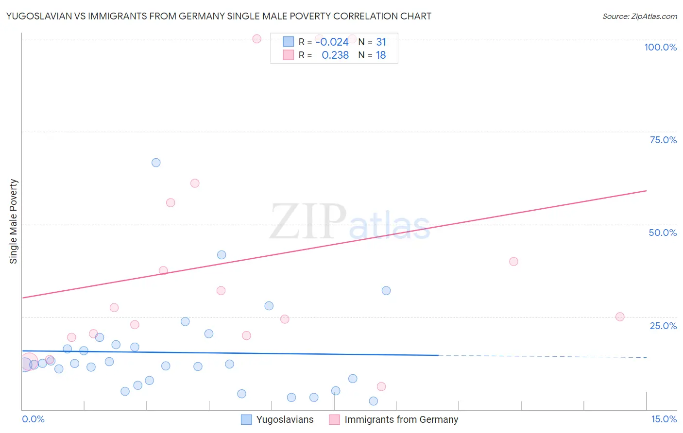 Yugoslavian vs Immigrants from Germany Single Male Poverty