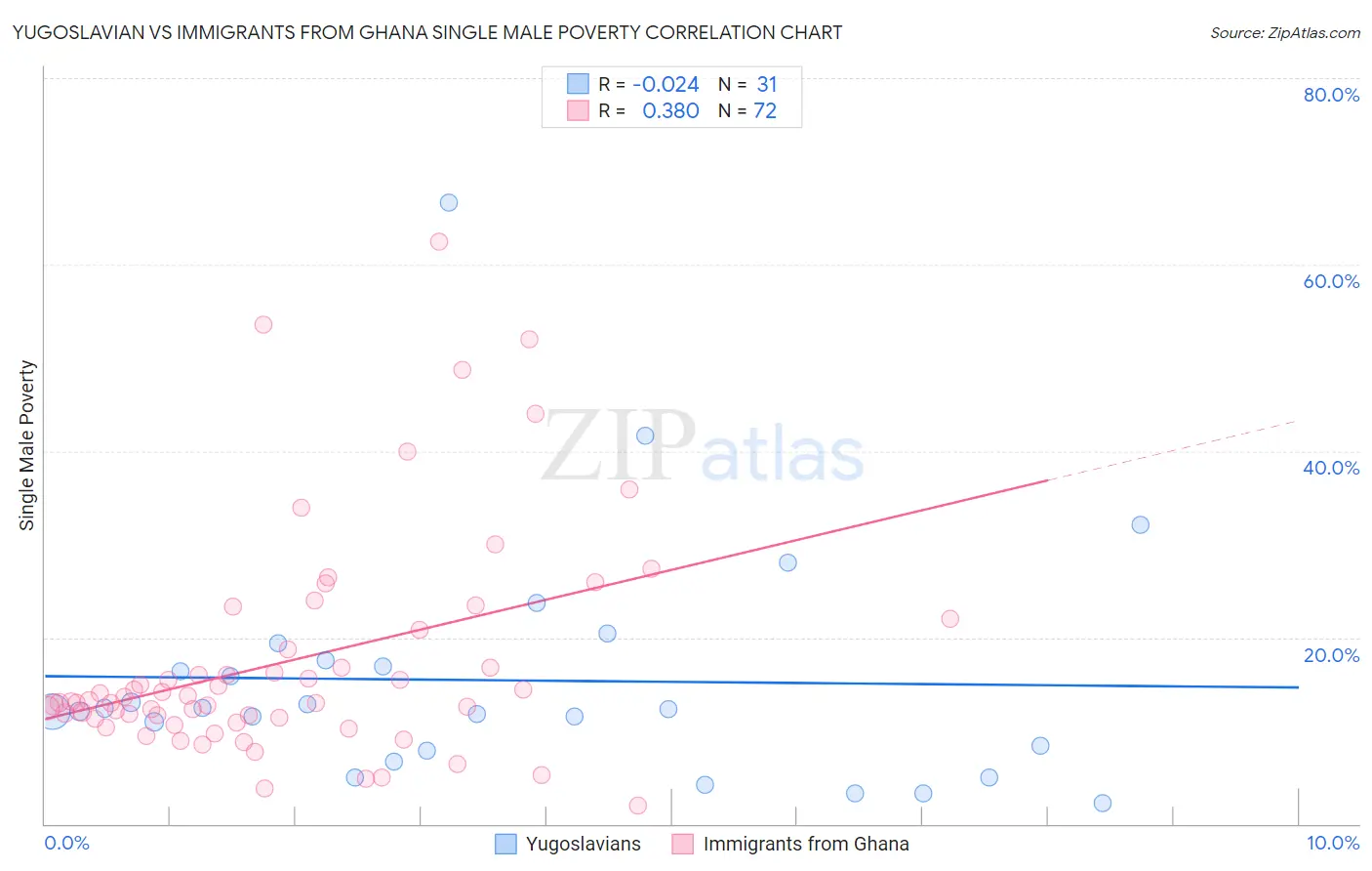 Yugoslavian vs Immigrants from Ghana Single Male Poverty