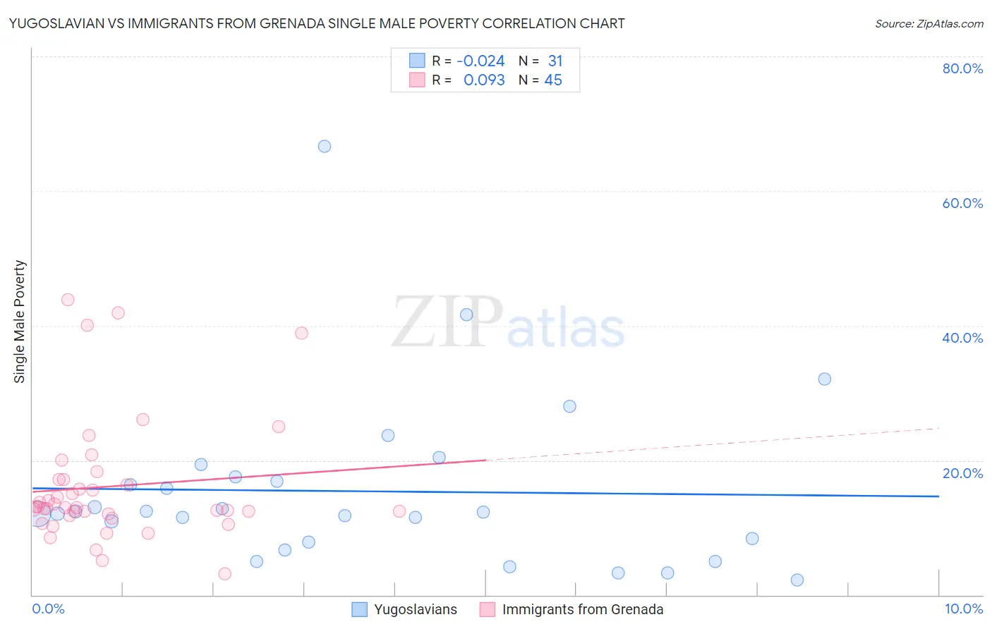 Yugoslavian vs Immigrants from Grenada Single Male Poverty