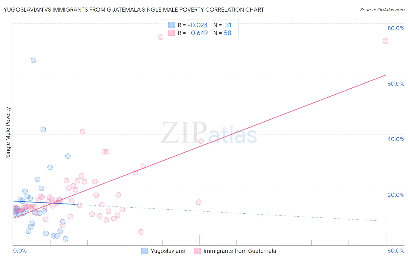 Yugoslavian vs Immigrants from Guatemala Single Male Poverty