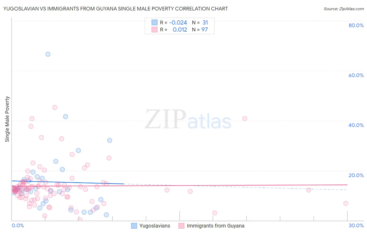 Yugoslavian vs Immigrants from Guyana Single Male Poverty