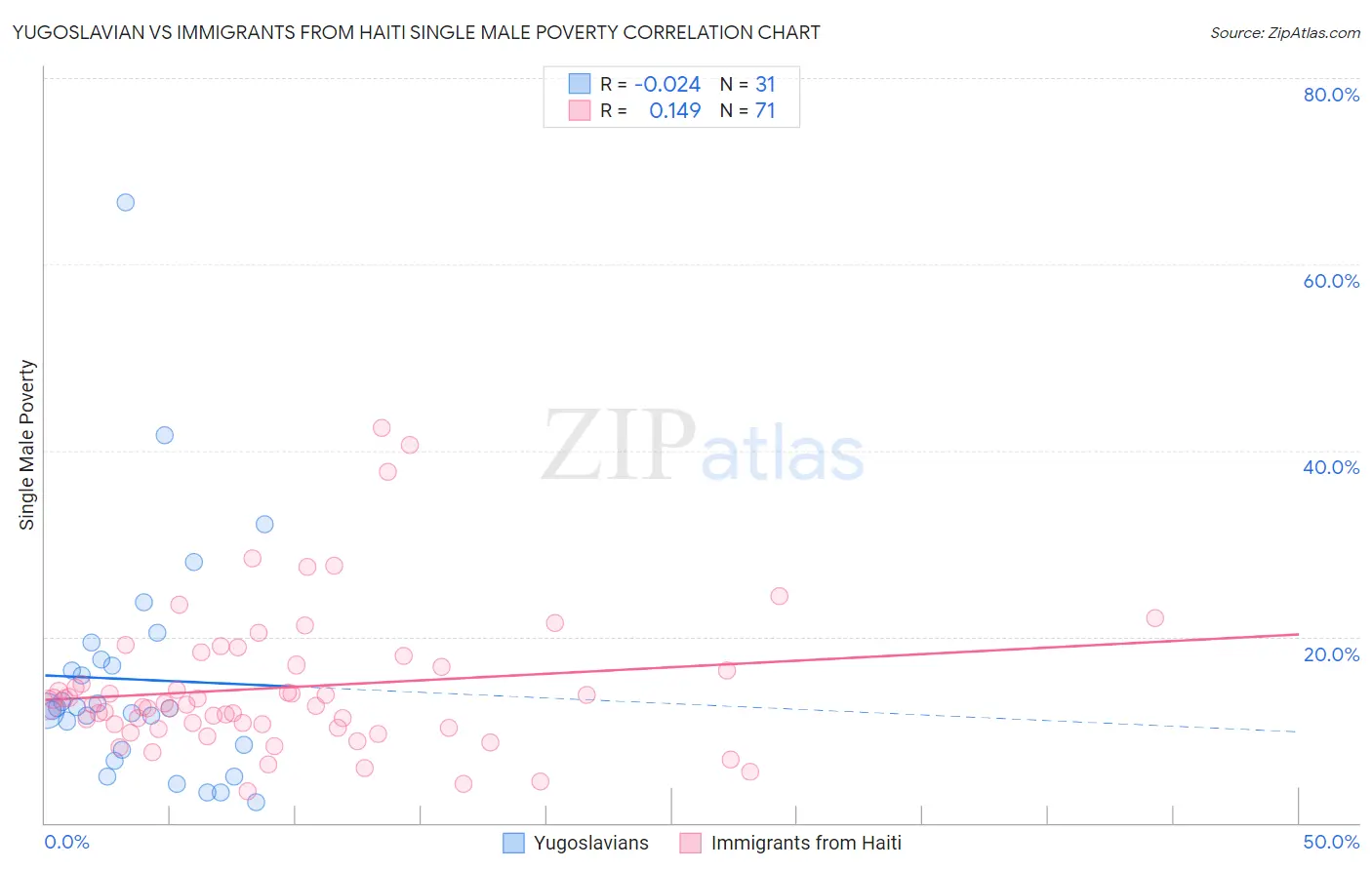 Yugoslavian vs Immigrants from Haiti Single Male Poverty