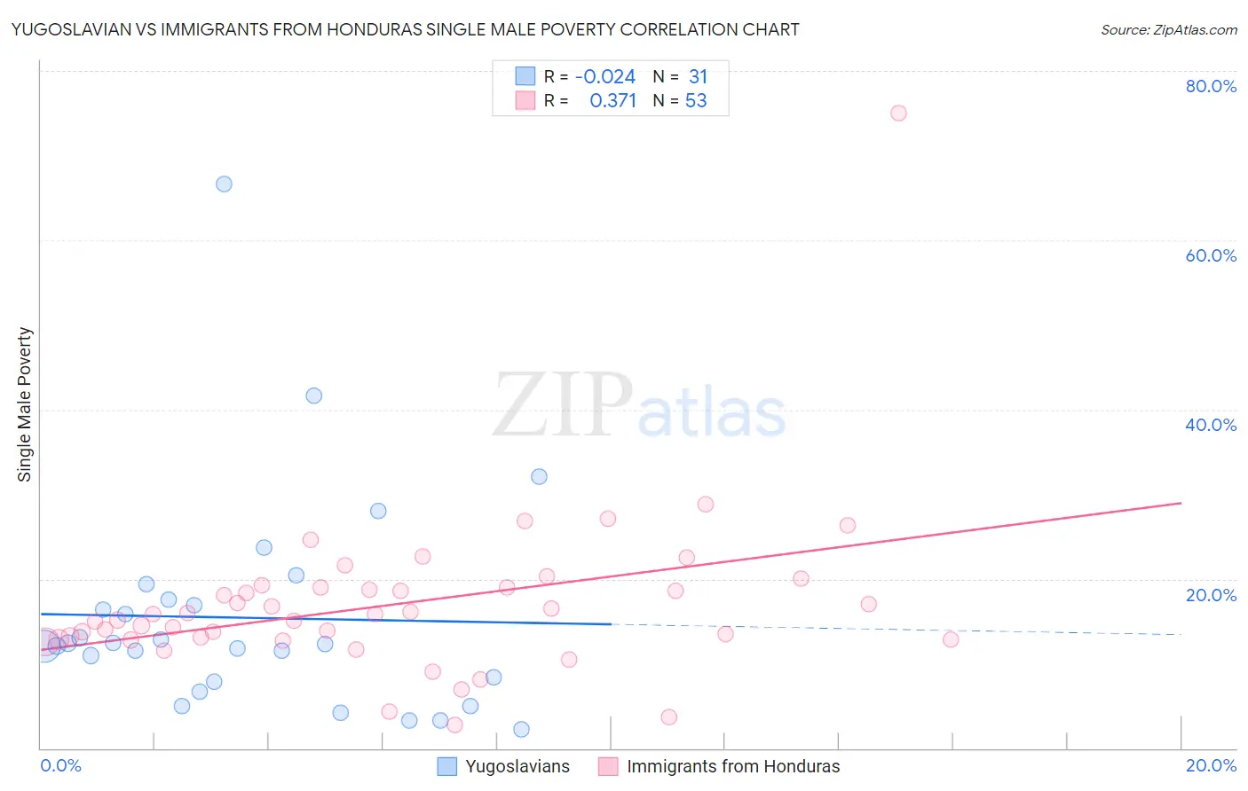 Yugoslavian vs Immigrants from Honduras Single Male Poverty