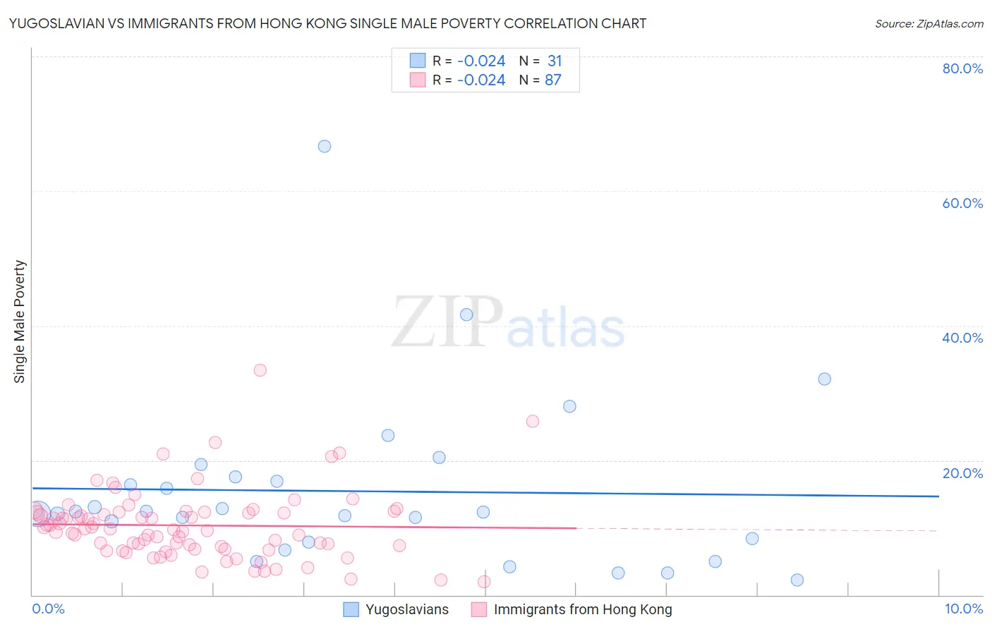 Yugoslavian vs Immigrants from Hong Kong Single Male Poverty