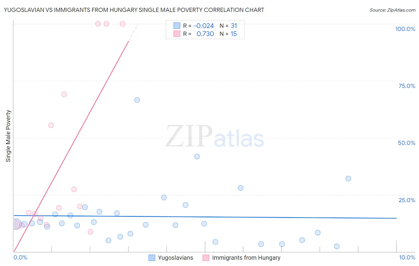 Yugoslavian vs Immigrants from Hungary Single Male Poverty
