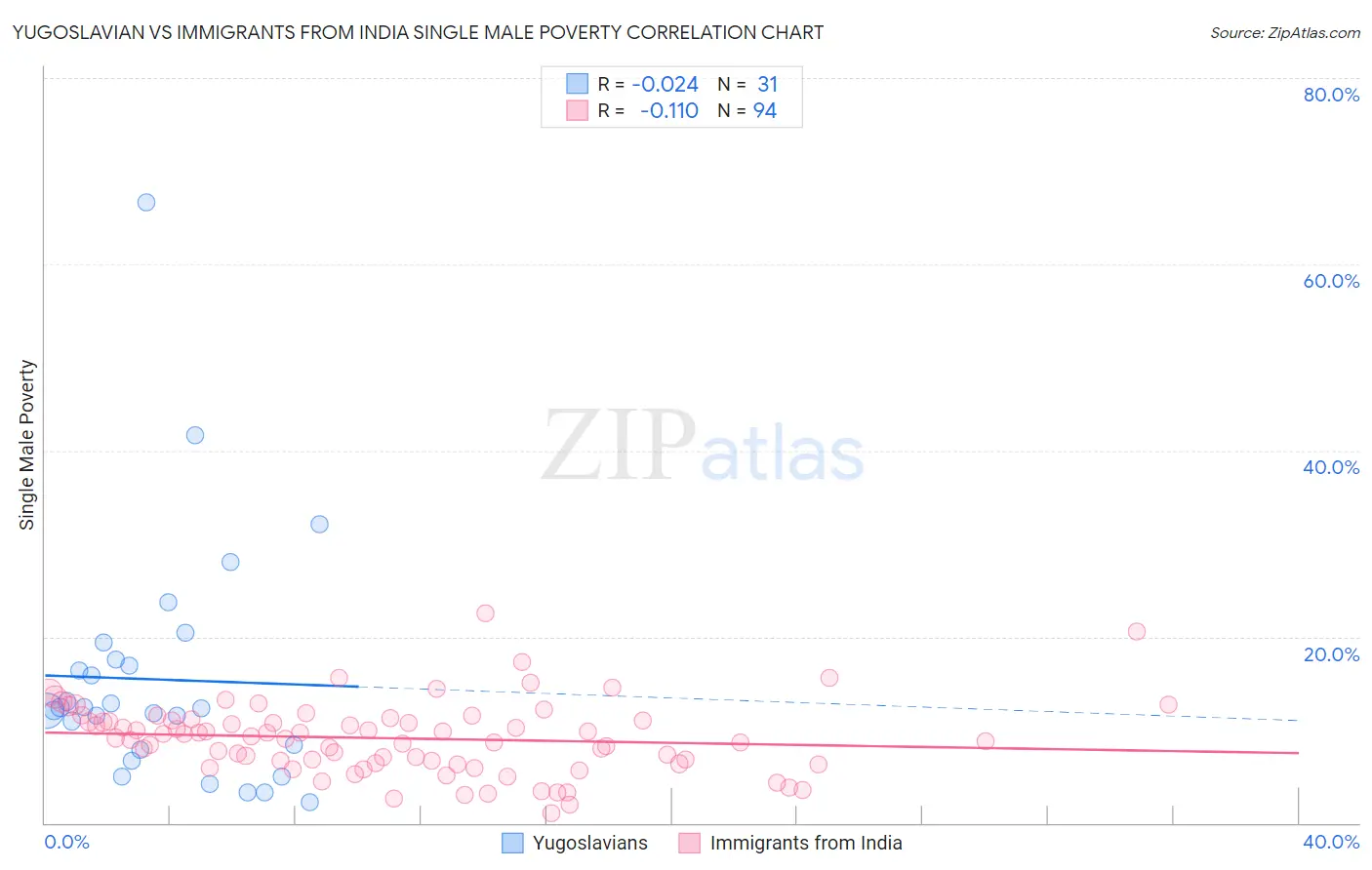 Yugoslavian vs Immigrants from India Single Male Poverty