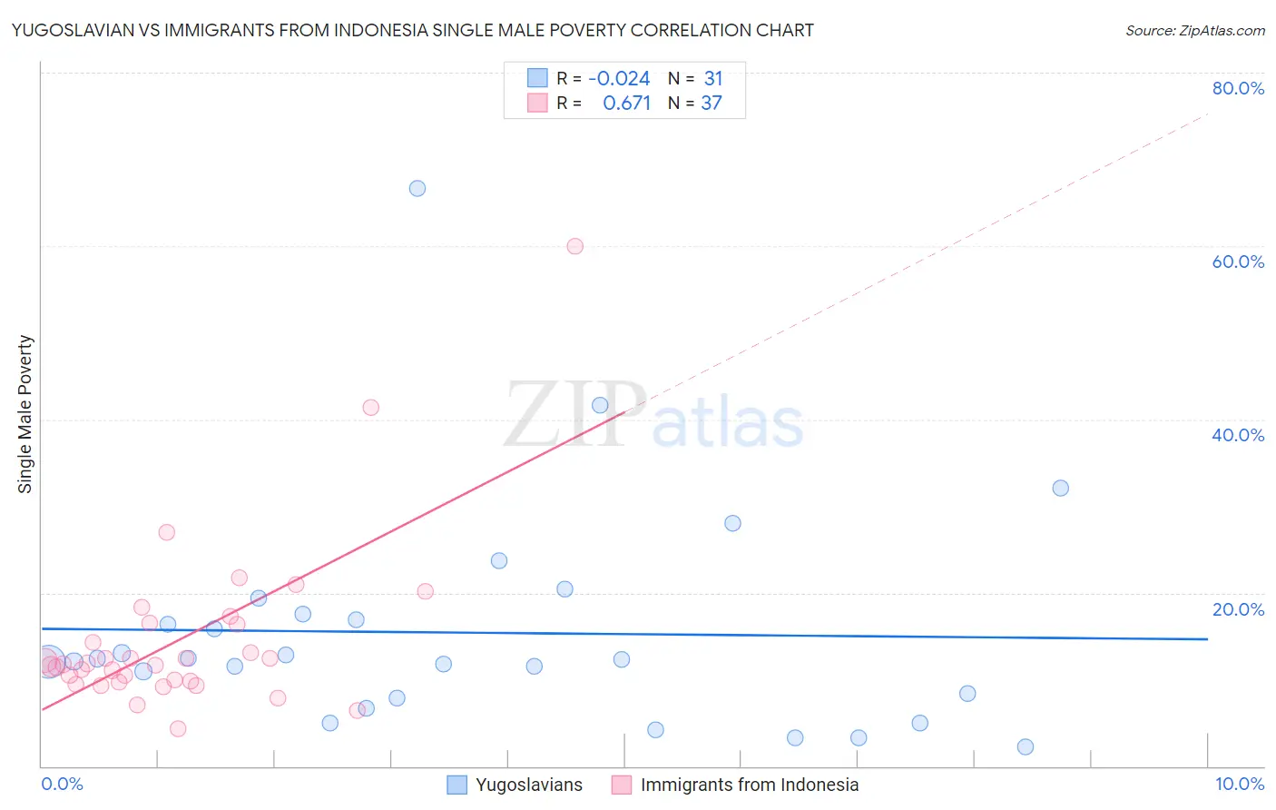 Yugoslavian vs Immigrants from Indonesia Single Male Poverty