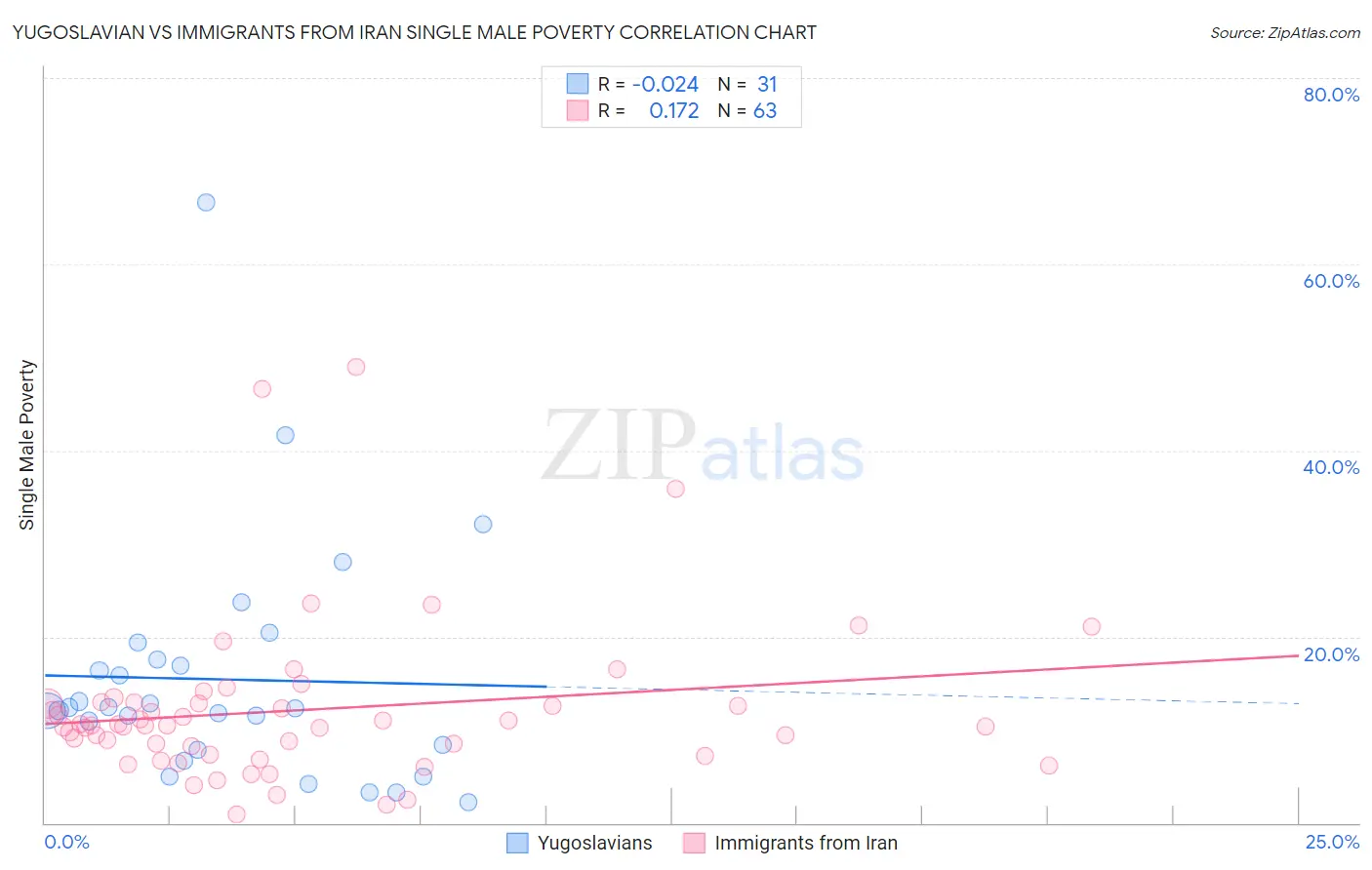 Yugoslavian vs Immigrants from Iran Single Male Poverty