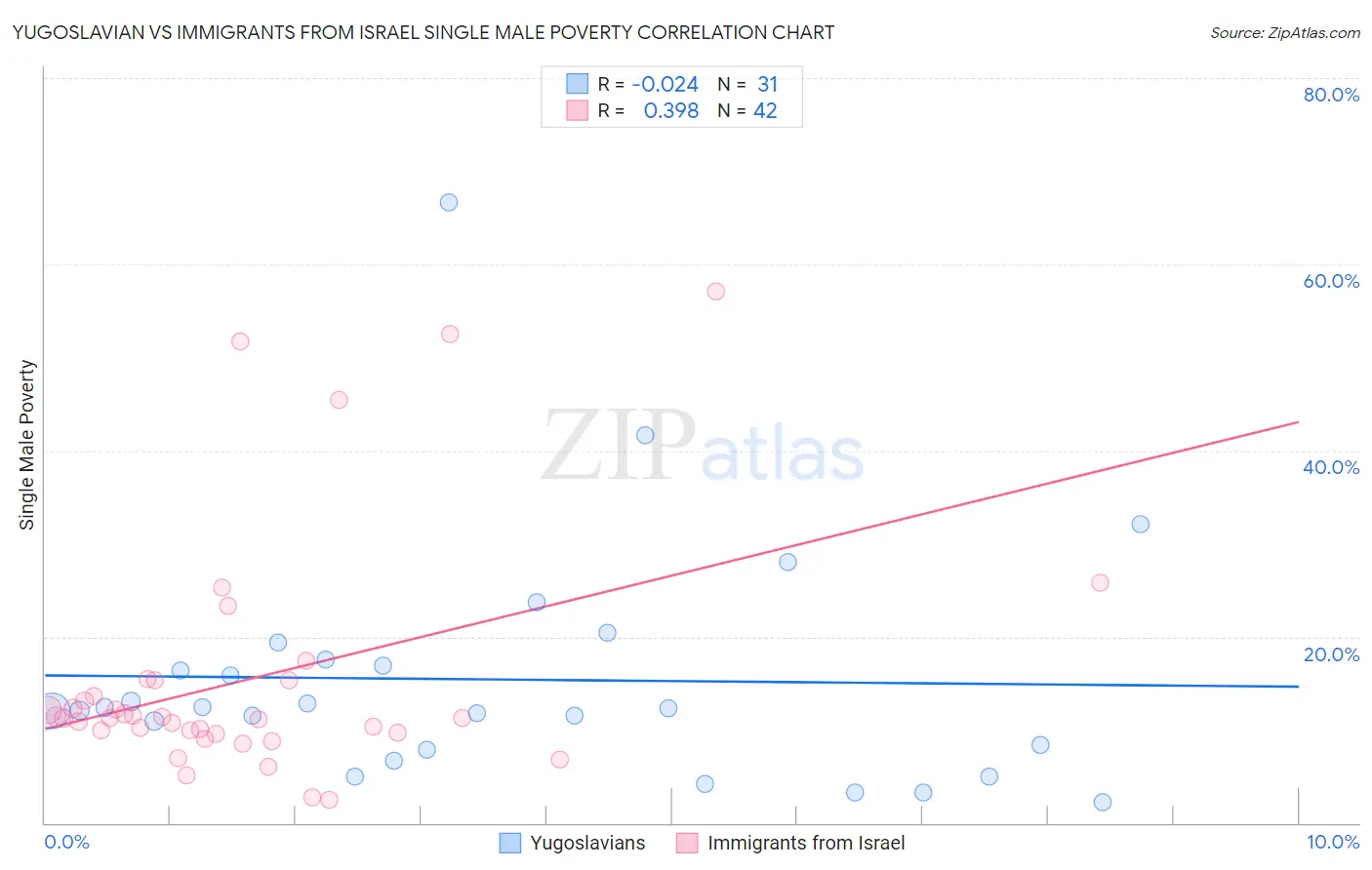 Yugoslavian vs Immigrants from Israel Single Male Poverty