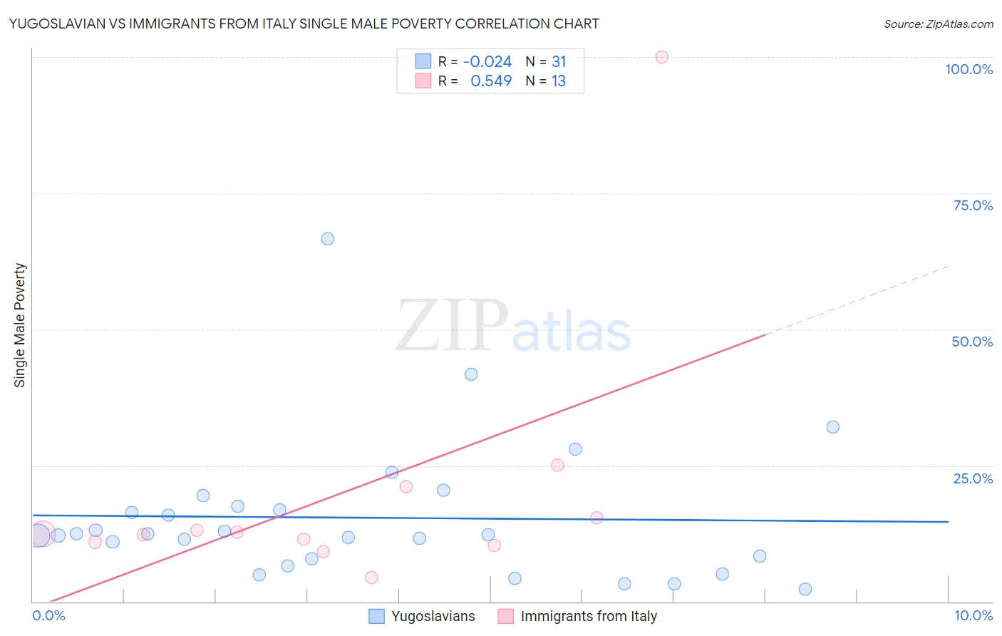 Yugoslavian vs Immigrants from Italy Single Male Poverty