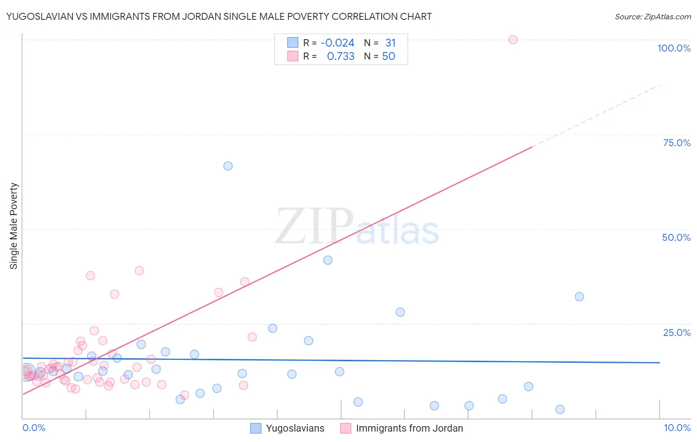 Yugoslavian vs Immigrants from Jordan Single Male Poverty