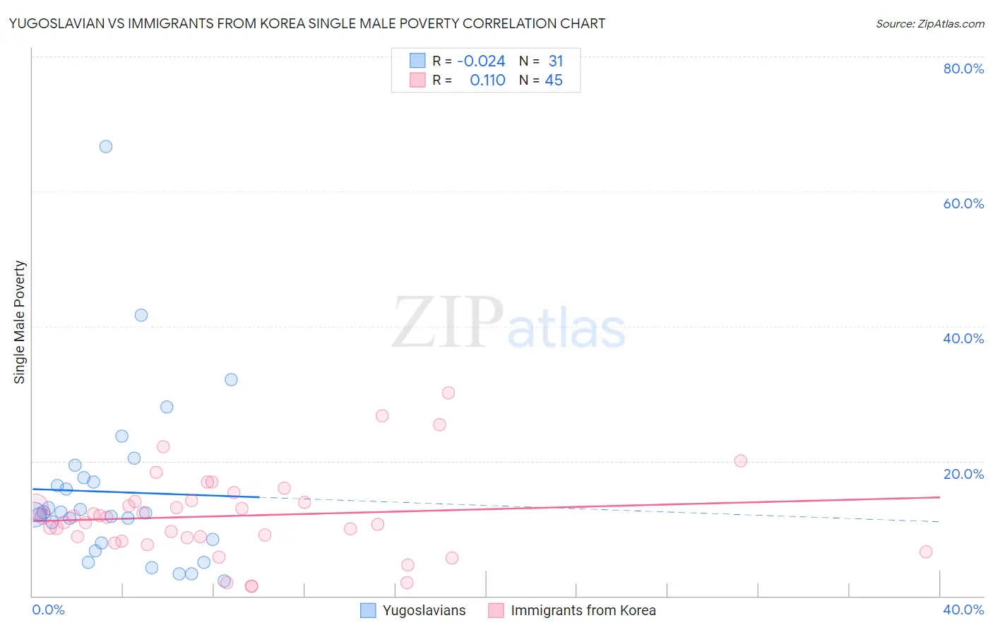 Yugoslavian vs Immigrants from Korea Single Male Poverty