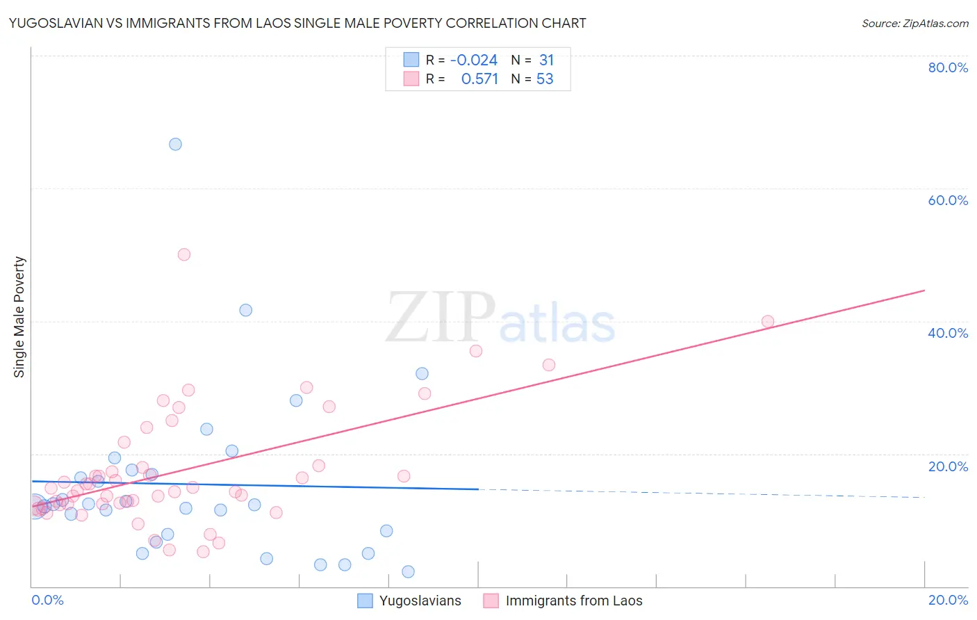 Yugoslavian vs Immigrants from Laos Single Male Poverty