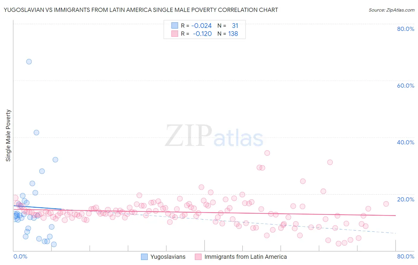 Yugoslavian vs Immigrants from Latin America Single Male Poverty