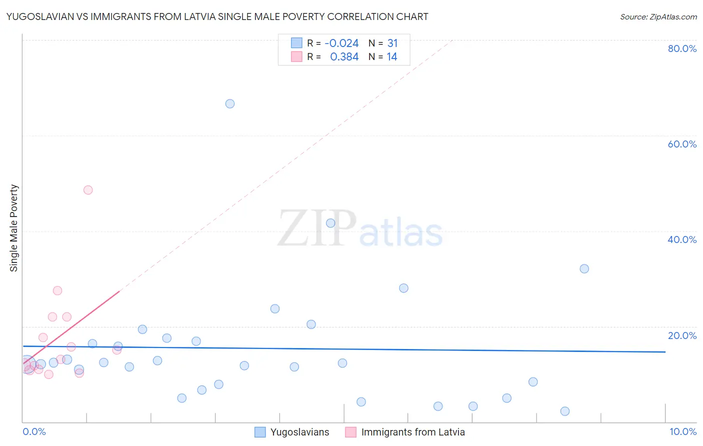 Yugoslavian vs Immigrants from Latvia Single Male Poverty