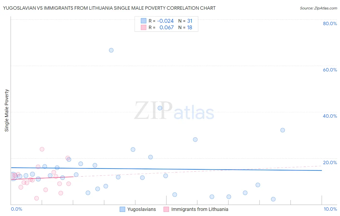 Yugoslavian vs Immigrants from Lithuania Single Male Poverty