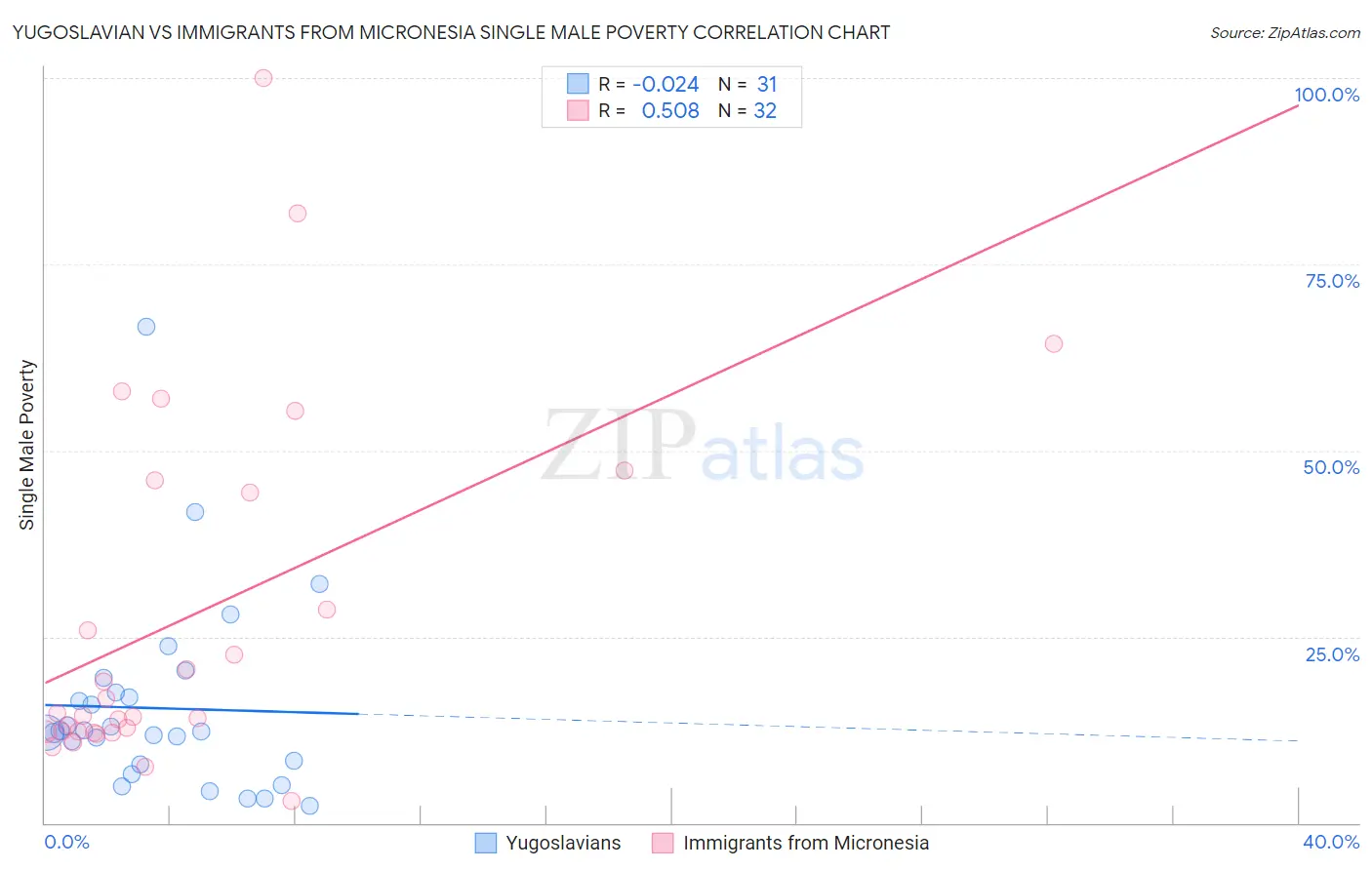 Yugoslavian vs Immigrants from Micronesia Single Male Poverty