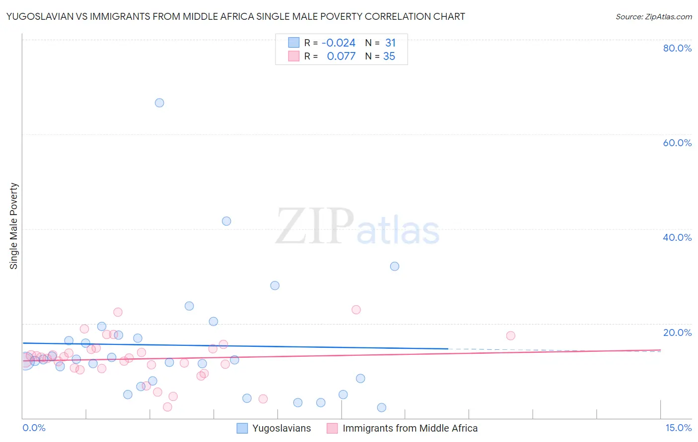 Yugoslavian vs Immigrants from Middle Africa Single Male Poverty