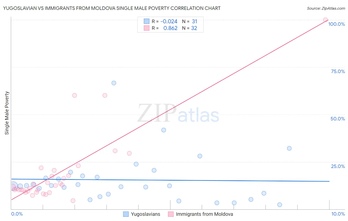 Yugoslavian vs Immigrants from Moldova Single Male Poverty