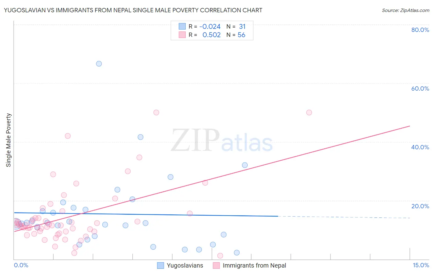 Yugoslavian vs Immigrants from Nepal Single Male Poverty